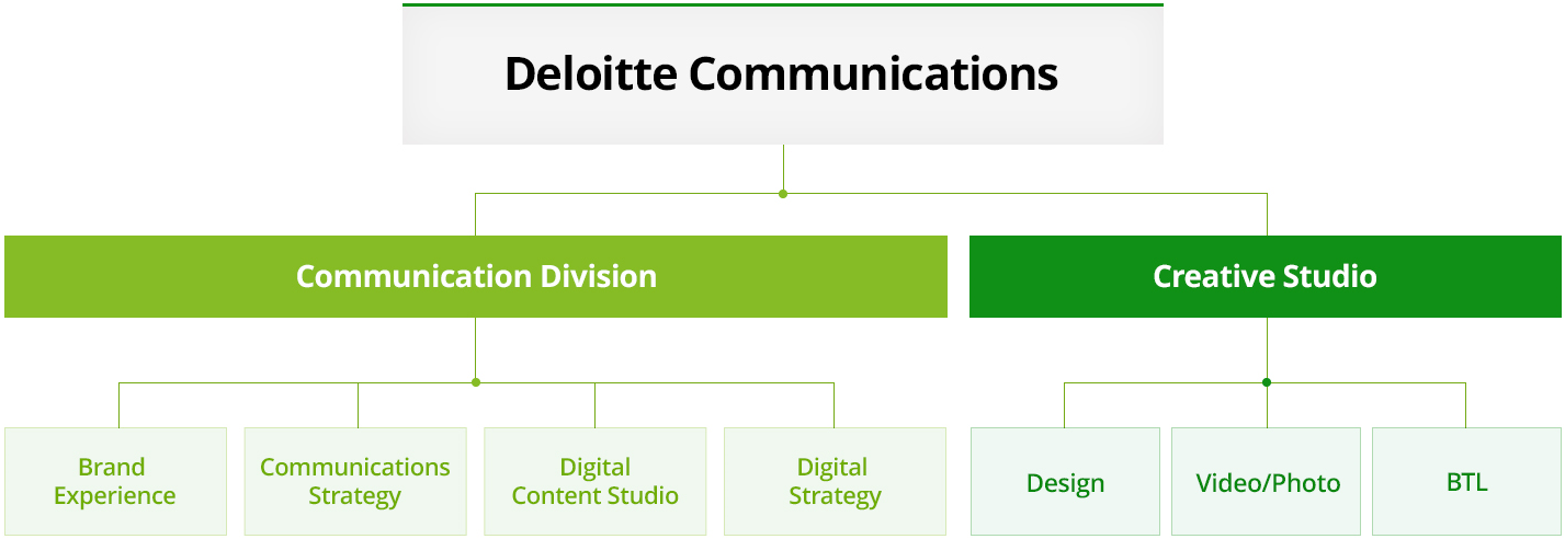 Deloitte Communications
