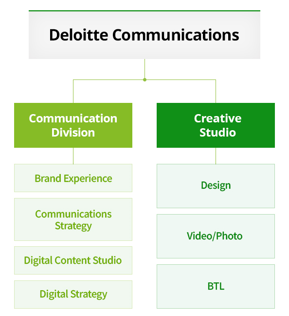 Deloitte Communications